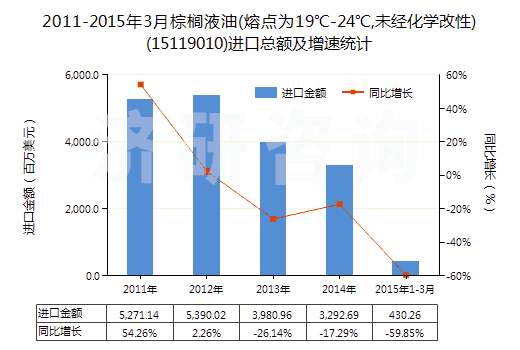 2011-2015年3月棕櫚液油(熔點為19℃-24℃,未經(jīng)化學(xué)改性)(15119010)進(jìn)口總額及增速統(tǒng)計